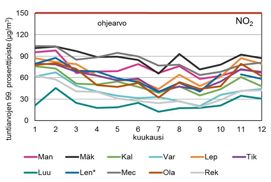 NO2 tuntiohjearvo on 150 µg/m 3 ja siihen verrataan kuukauden tuntiarvojen 99. prosenttipistettä. * Lentoasemalla uusi mittauspaikka 18.10.2017 alkaen.