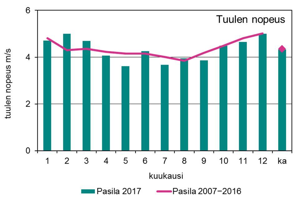 (Ilmatieteenlaitos, 2018)