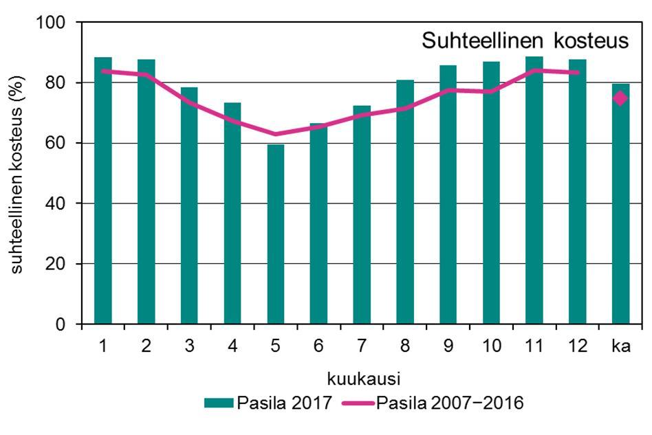 jakautuminen Pasilassa vuosina