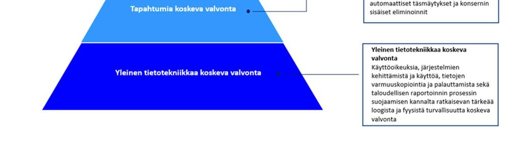 Luotettavaan taloudelliseen raportointiin liittyvien riskien arviointiin sisältyy olennaisia virheitä koskevien riskien tunnistaminen ja analysointi.