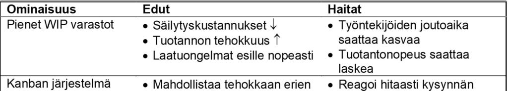 laadukkaat materiaalit ja komponentit luotettavat koneet ja laitteet luotettavat toimittajat ja alihankkijat kyvykkäät työntekijät, oikean kulttuurin pienet erät aiheuttavat korkeat