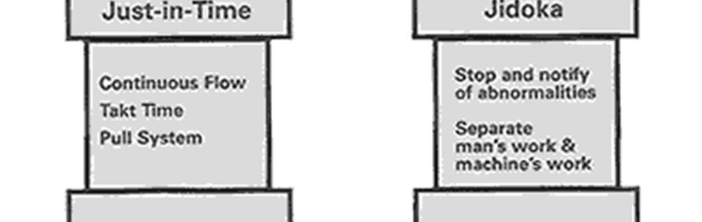 kaksi peruspilaria tuota vain mitä tarvitaan, milloin tarvitaan ja mikä määrä tarvitaan (JIT) - hukan minimointi,