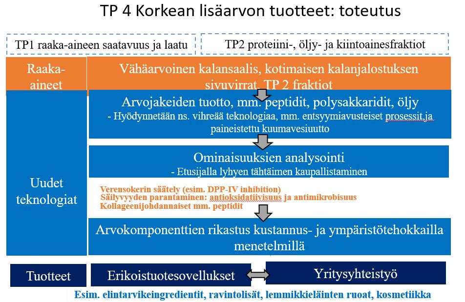 Työpaketti 4: Korkean lisäarvon tuotteet Liittyminen muihin työpaketteihin: Työpaketissa 1 tuotettava tieto raaka-aineiden saatavuudesta ja laadusta hyödynnetään prosessien kehityksessä Työpaketissa