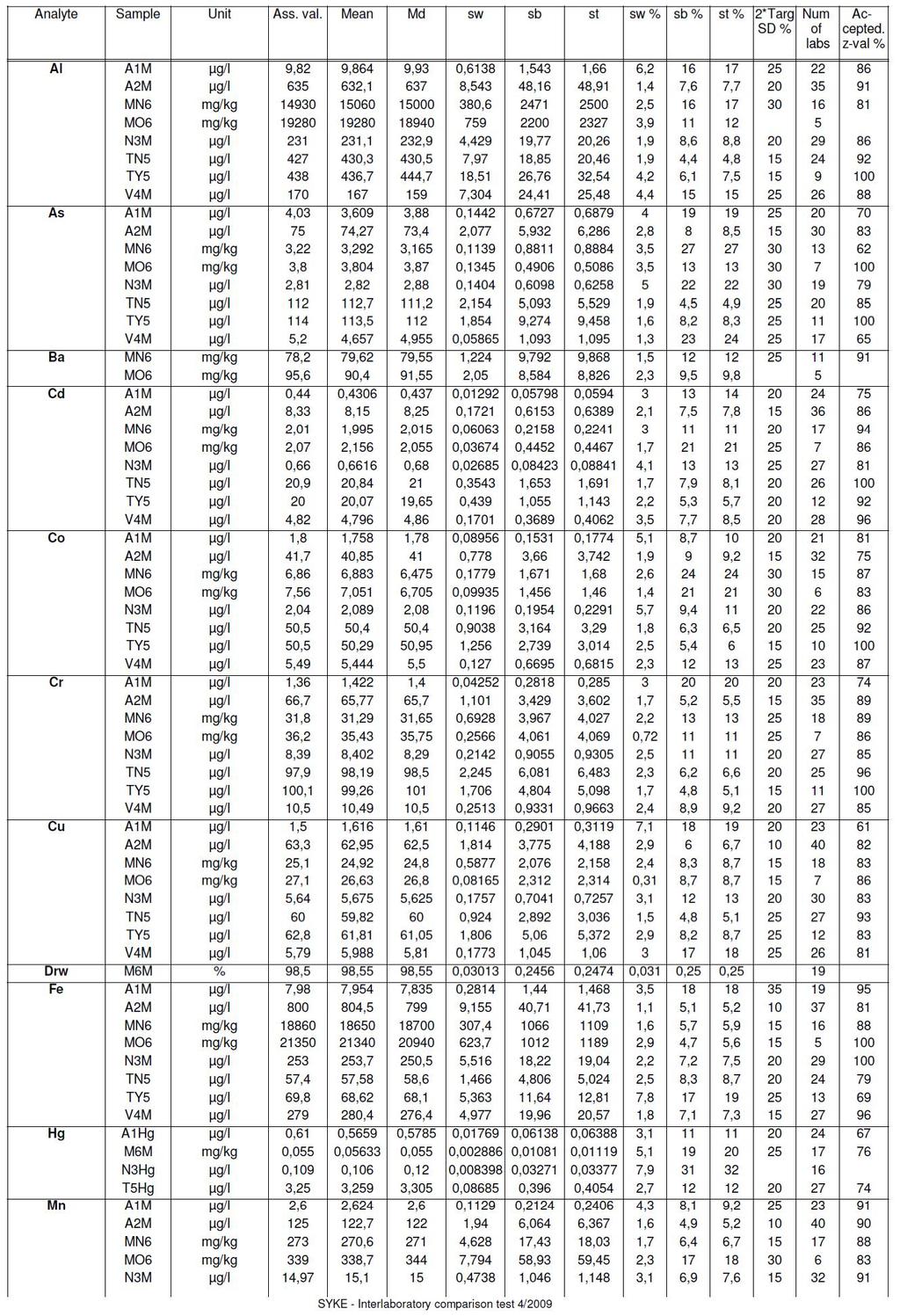 Table 2 11 Results of the