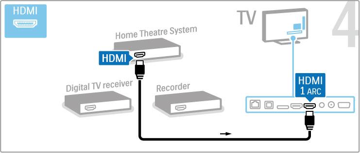 Liitä sitten DVD-tallennin televisioon HDMI-kaapelilla. Liitä sitten kotiteatterijärjestelmä televisioon HDMI-kaapelilla.