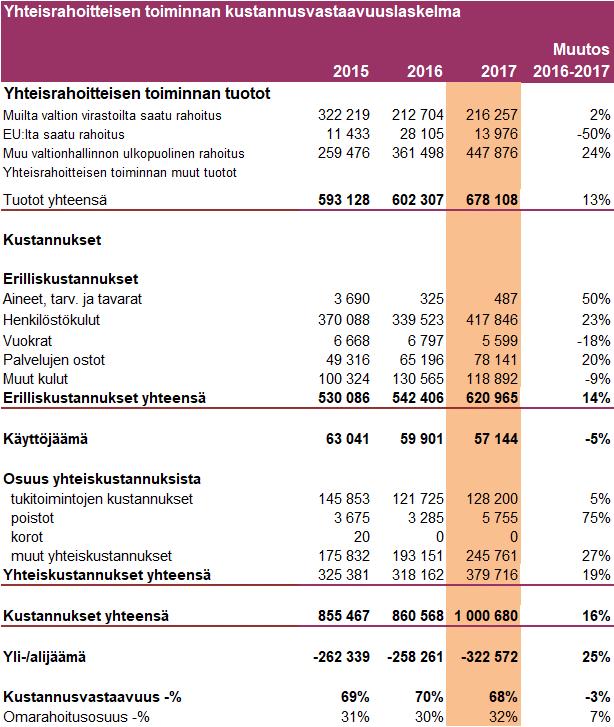 1.3.3 Yhteisrahoitteisen