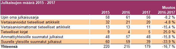 1.4 Tuotokset Ulkopoliittisen instituutin julkaisut Ulkopoliittisella instituutilla oli vuonna 2017 kuusi julkaisuformaattia omassa julkaisusarjassa, jossa julkaistiin yhteensä 56 julkaisua.
