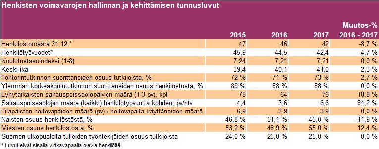 1.5 Henkisten voimavarojen hallinta ja kehittäminen Henkilöstömäärä vuoden lopussa sekä koko vuoden henkilötyövuosien määrä on ollut vuotta 2016 alhaisemmalla tasolla.