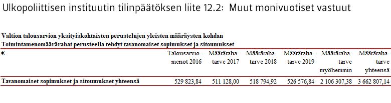 Ulkopoliittisen instituutin tilinpäätöksen liite 10: Arvopaperit ja oman pääoman ehtoiset sijoitukset Ulkopoliittisella instituutilla ei ole ilmoitettavaa liitteeseen 10 Ulkopoliittisen instituutin