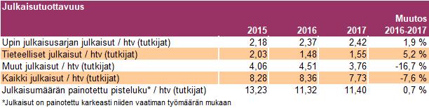 1.3 Toiminnallinen tehokkuus 1.3.1 Toiminnan tuottavuus Julkaisutuottavuus kuvaa julkaisujen määrää suhteessa julkaisuja tuottavien tutkijoiden määrään.