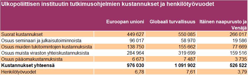 1.3.2 Toiminnan taloudellisuus Ohjelmien kokonaiskustannukset Oheisessa taulukossa on kuvattu kustannusten jakautuminen FIIAn kolmelle ohjelmakauden 2017-2019 tutkimusohjelmalle.