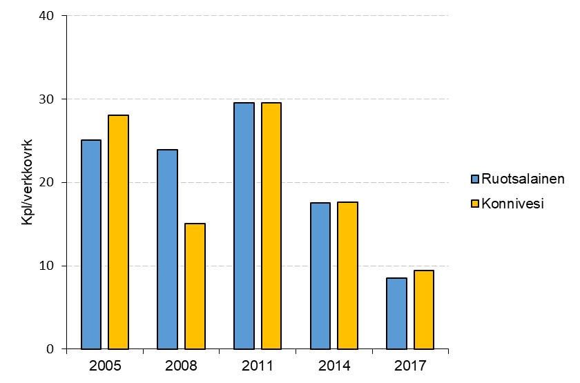 Kuva 5. Verkkokoekalastusten yksikkösaaliit koealoittain vuosina 2005-2017. 3.2 KALASTUSTIEDUSTELU 3.2.1 Kalastajamäärät Eniten kalastajia oli alueilla 1 ja 3 (Taulukko 1).