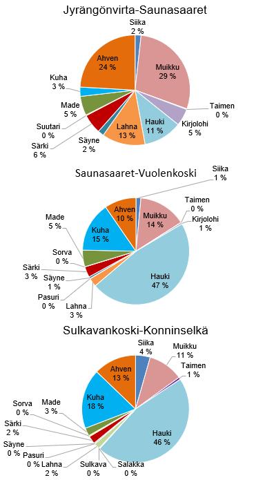 Kuva 7. Eri kalalajien suhteellinen osuus alueellisesta kokonaissaaliista Konnivedellä vuonna 20