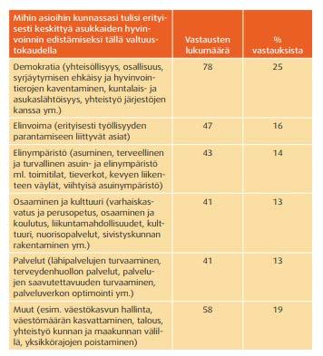 Kuntapäättäjät asukkaiden hyvinvoinnin edistämisestä Tällä perusteella näyttäisi siltä, että sote-järjestöjen rooli kunnan hyte-työssä on arvostettua ja tunnettua ja sen varaan halutaan rakentaa