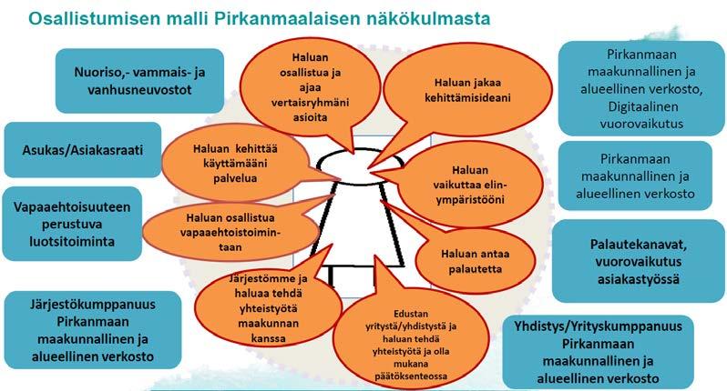Osallistumisen malli Pirkanmaalla Erityisenä lisäteemana Herrala nosti esiin Kultturisote-hankkeen, josta nostan tähän ikäihmisten taide- ja