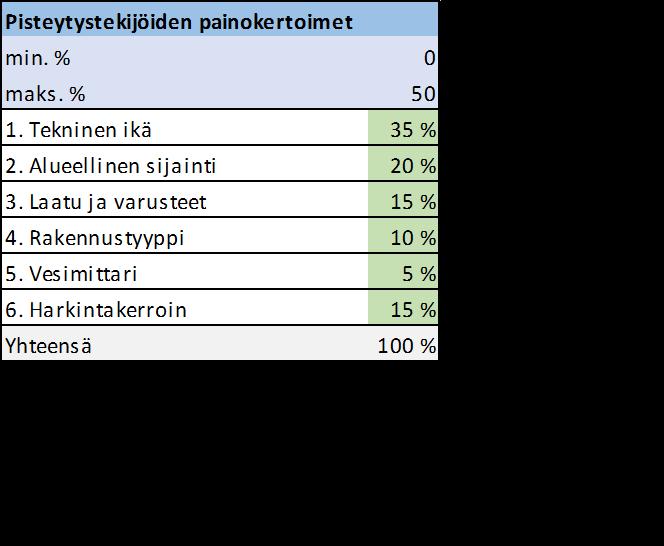 Alueen sisäinen tasausmalli 3. Laatu ja varusteet pisteet min. pisteet 0 maks.