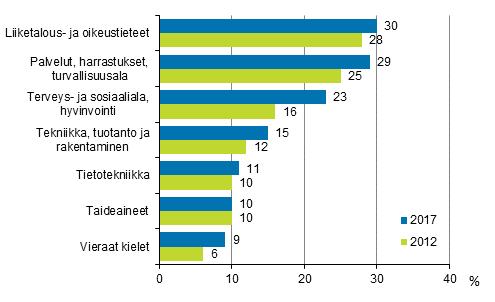 1. Aikuiskoulutuksen sisältö Yleisimpiä aikuiskoulutuksen aiheita vuosina 01 ja 01 aikuiskoulutukseen osallistuneilla olivat liiketalous- ja oikeustieteet sekä palveluihin, harrastuksiin ja