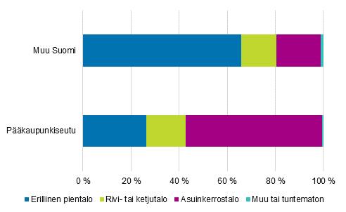 Henkilömäärissä mitattuna asukasmäärät jakautuivat seuraavasti: kerrostaloissa asui 1 941 100 henkilöä, erillisissä pientaloissa 2 656 600 ja rivi- tai ketjutaloissa 711 700.