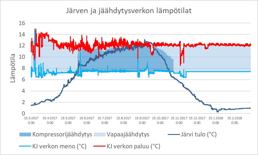 21 Kuvio 7. Kaavio Kaupinojassa mitatuista järven ja jäähdytysverkon lämpötiloista. Kuvio 8.