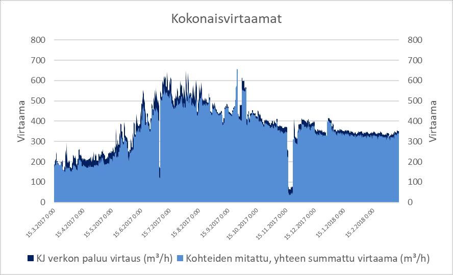 Kuviossa 9 nähdään kaukojäähdytyksen tehot vuoden aikavälillä, jotka yhteenlaskettuna on ajanjakson myyty jäähdytysenergia.