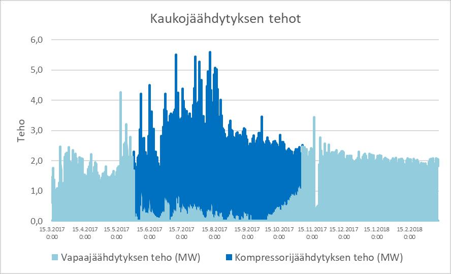 22 Kuvio 9. Kaukojäähdytyksen tehomäärät tuotantomuodoittain. 3.