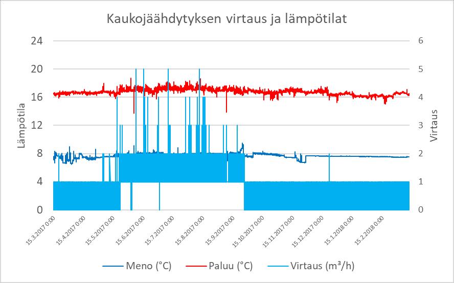 23 3.2.1 Kohde A Kohde A on toimistokiinteistö, jolla on ympärivuotista jäähdytysenergian kulutusta.