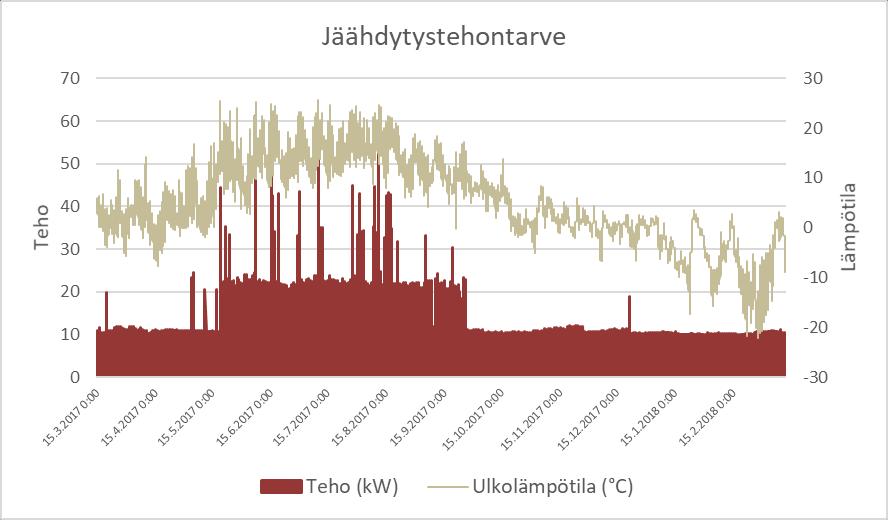 24 Kuvio 11. Kohteen A jäähdytystehontarve verrattuna ulkolämpötilaan. 3.2.2 Kohde B Kohde B on myös toimistokiinteistö, jolla on ympärivuotista jäähdytyksen tarvetta.