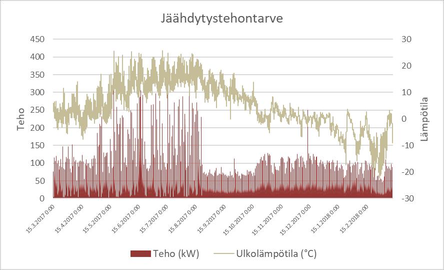 Kohteen jäähdytysverkkojen eli toisiopuolten, asetusarvoja muutettiin, jotta niiden paluuveden lämpötila olisi yli 16 C.