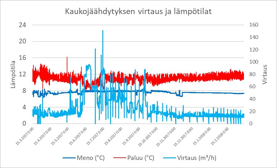 27 Kuvio 14. Kohteen X kaukojäähdytyksen virtaukset ja lämpötilat. Kuvio 15. Kohteen X jäähdytystehontarve verrattuna ulkolämpötilaan. 3.