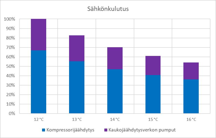 37 Kuvio 25. Kompressorijäähdytyksen ja pumppauksen sähkönkulutukset eri paluulämpötiloissa.