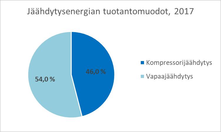 7 Kuvio 1. Kaupinojan jäähdytysenergian eri tuotantomuotojen osuudet, mitattu Kaupinojan jäähdytyslaitoksella. 2.1.1 Jäähdytysenergia Ennen kaukojäähdytyksen tuotantomuotoihin tutustumista käydään läpi lämpöenergian ja -tehon laskentakaavoja, joita käytetään tulevien kaavioiden ja taulukoiden luonnissa.