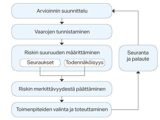 13 Kuvio 2. Riskien arvioinnin vaiheet (Työsuojelu 2017f). Työnantajan on otettava riskit hallintaan.