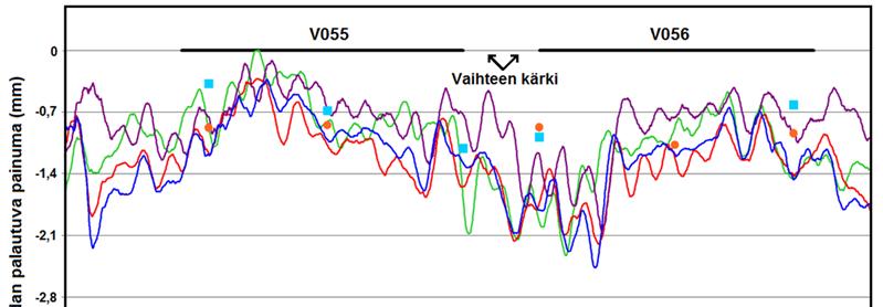 28 Kuva 21. Elastisuusvaunulla mitatut radan palautuvan painuman arvot vaihteiden poikkeavalta reitiltä välillä joulukuu 2014 toukokuu 2016. Mustat viivat kuvaavat vaihdealuetta.