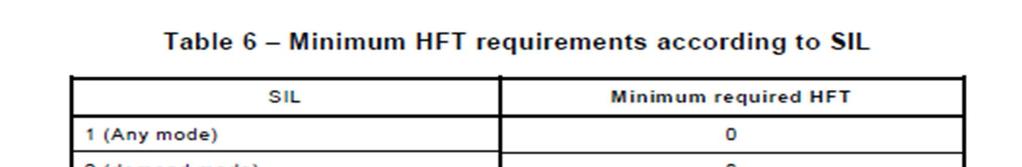 11.4 Hardware fault tolerance (HFT) Vikasietoisuusvaatimukset riippuvat