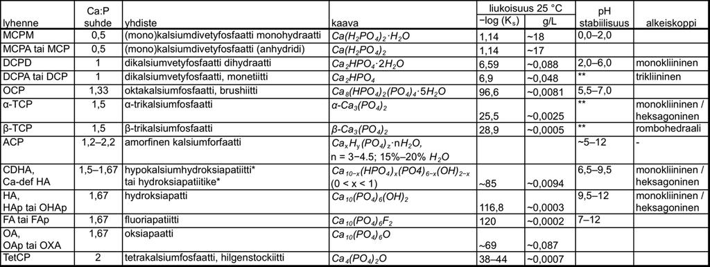 23 omaavia mineraaleja, fosforihapon metallisuoloja. Kalsiumfosfaatin tapauksessa apatiitin Ca:P -moolisuhde vaihtelee 1,5 1,67.