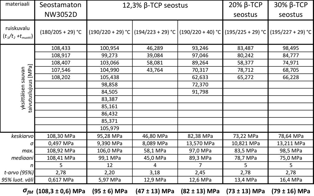 66 Taulukko 10. β-tcp (D(50)=28,8 µm) seostetun NW3052D taivutuslujuus ISO 178:2010 (E)/Amd.1:2013(E) - menetelmä A, 1 mm/min mukaisesti määriteltynä.