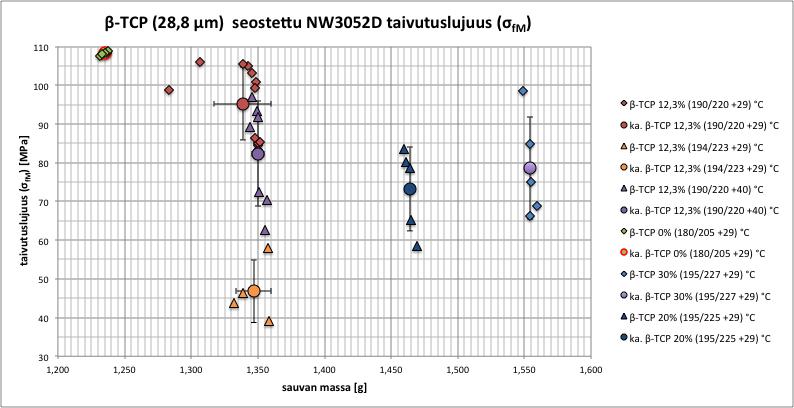 67 Kuva 33. β-tcp (D(50)=28,8 µm) seostetun NW3052D taivutuslujuus ja koekappaleen massa. Virhepalkit kuvaa keskihajontaa keskiarvon (ympyrä) ympärillä. Seostamaton NW3052D on hyvin tasalaatuinen.