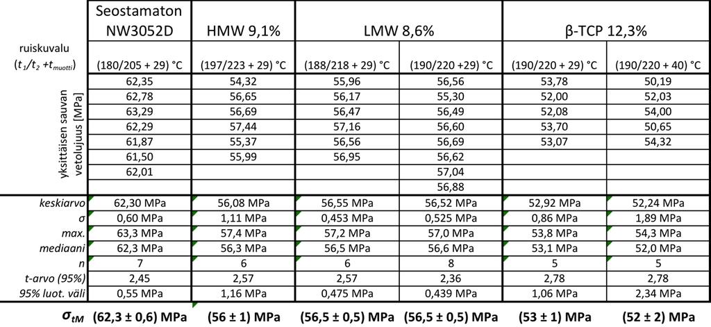 72 Taulukko 12. Seostetun NW3052D vetolujuus ISO 527-2/1BA/1, menetelmä A, 1mm/min mukaisesti määriteltynä. Valmistajan ilmoittama lujuus on 62,1 MPa (ASTM D638).