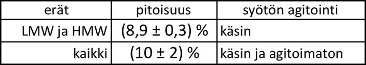 Liite 7 (2) Taulukko 3. ISO 3451-1:2008 (E), A (nopea tuhkaus) 600 C mukaisesti määritetyt (P=95%) seosainepitoisuudet yhdistettyjen erien välillä.