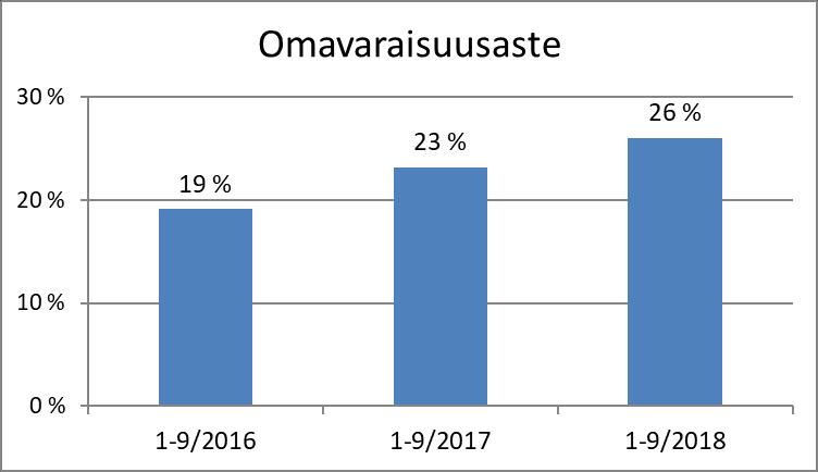 Vakavaraisuuden kehitys Sijoitetun pääoman