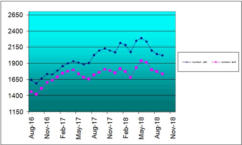 Alumiinin hintakehitys Myös alumiinin