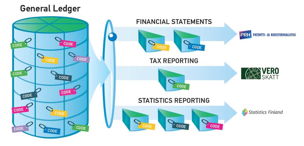 Reporting