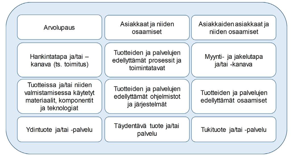 Kuva 1. Esimerkkejä systeemisen innovaation mahdollisista osa-alueista vaatiot vaativat eri tyyppistä organisoitumista.