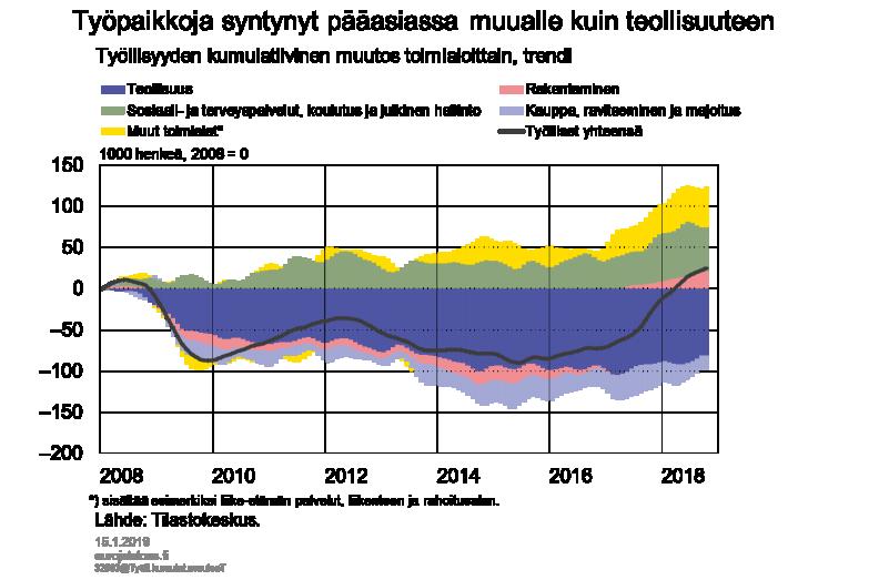 syntynyt vain vähän. Teollisuuden työpaikkoja on Suomessa edelleen yli 80 000 vähemmän kuin vuonna 2008.