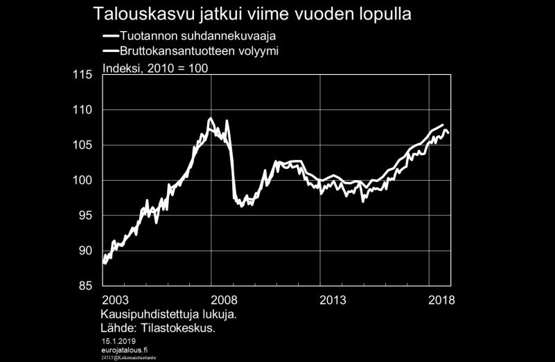 Suomen talous on kasvanut arvioitua kasvupotentiaaliaan voimakkaammin. BKT:n neljännesvuosikasvu on ollut myös jonkin verran muuta euroaluetta ja sen suuria maita nopeampaa (kuvio 2).