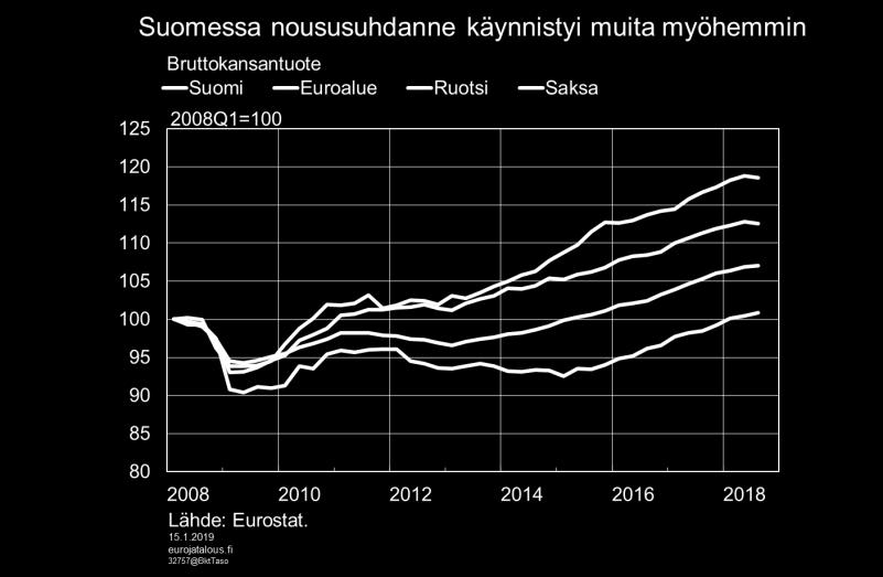 Esimerkiksi euroalueen bruttokansantuote ylitti kriisiä edeltäneen tason jo vuonna 2015, kun Suomi ylitti kriisiä edeltäneen tason vasta viime vuonna. Kiinniotettavaa riittää pitkäksi aikaa.