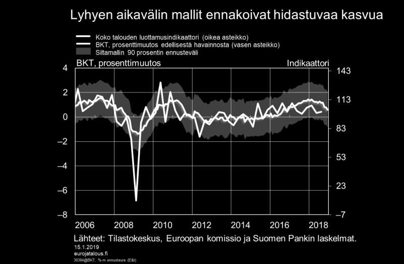 Suomen Pankin joulukuun ennusteen "Nopein talouskasvun vaihe on ohitettu" kuva talouskasvun nopeimman vaiheen ohittamisesta pitää yhä paikkansa. Kuvio 4.
