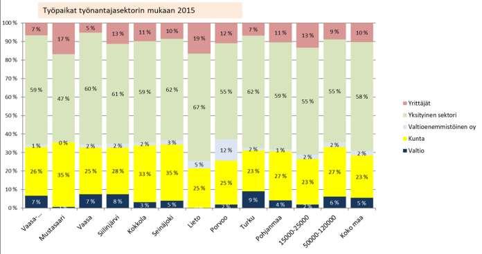 Vuonna 2015 selvitysalueen työpaikoista (41602) suurin osuus oli teollisuuden (8875), terveys- ja sosiaalipalvelujen (8008), koulutuksen (3298) sekä tukku- ja vähittäiskaupan (3764) toimialoilla.