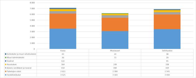 Menorakenteeltaan kunnat ovat erittäin samankaltaisia. Kummassakin kunnassa menoista 50 % muodostuu henkilöstökuluista ja 37 % palvelujen ostoista.