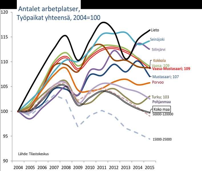 2. Elinvoima ja elinkeinot Kuvio 4. Työpaikkojen kehitys vuosina 2004 2015, 2004=100 Vuonna 2015 alueella oli 41 602 työpaikkaa, joista 88 prosenttia sijaitsi Vaasan kaupungissa.